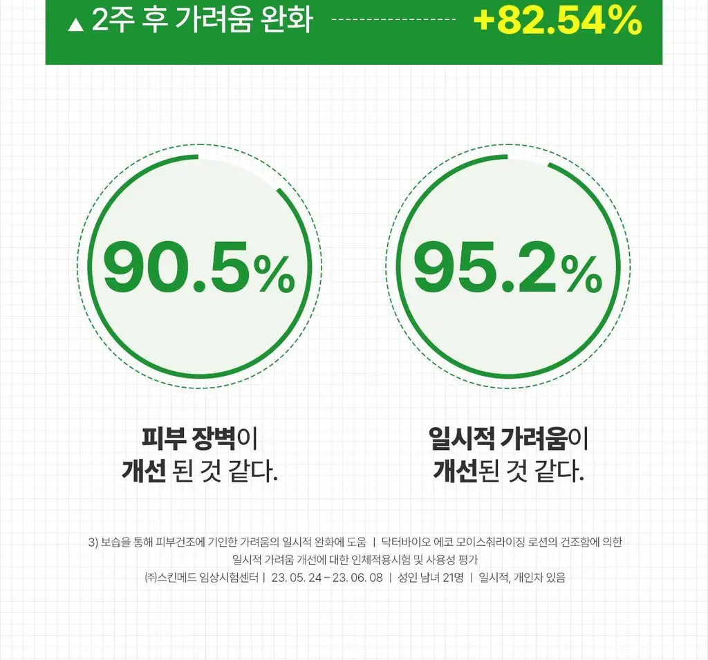 [단독기획]닥터바이오 에코 모이스춰라이징 로션 (500ml+100ml) 상세페이지 24